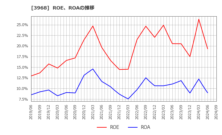 3968 セグエグループ(株): ROE、ROAの推移