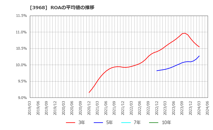 3968 セグエグループ(株): ROAの平均値の推移