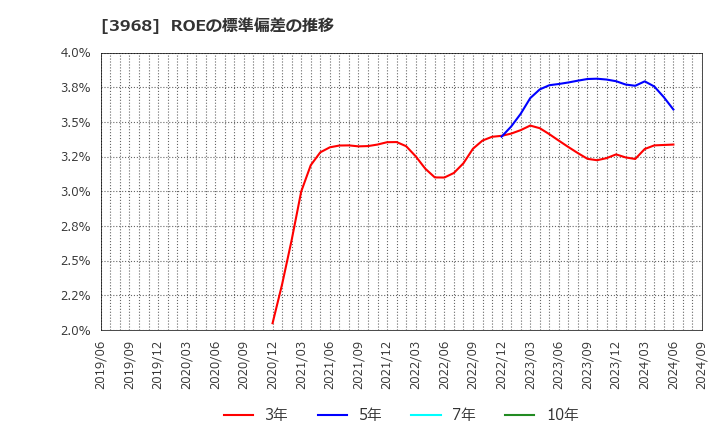 3968 セグエグループ(株): ROEの標準偏差の推移