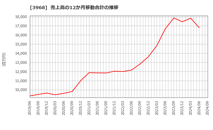 3968 セグエグループ(株): 売上高の12か月移動合計の推移