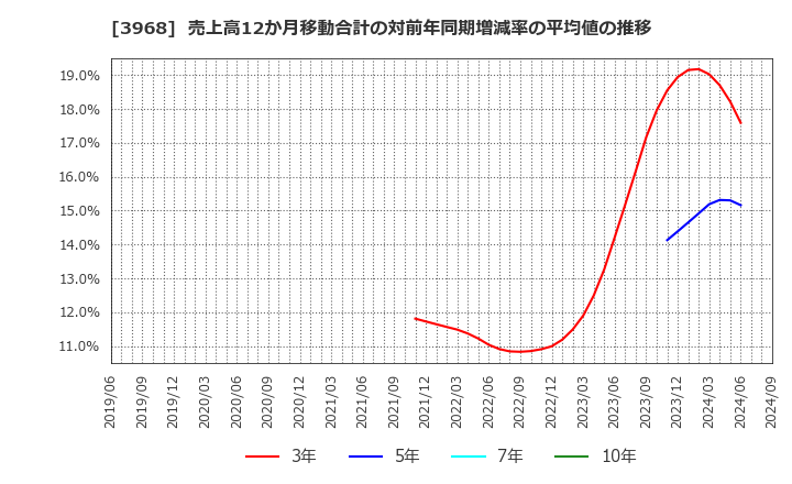 3968 セグエグループ(株): 売上高12か月移動合計の対前年同期増減率の平均値の推移