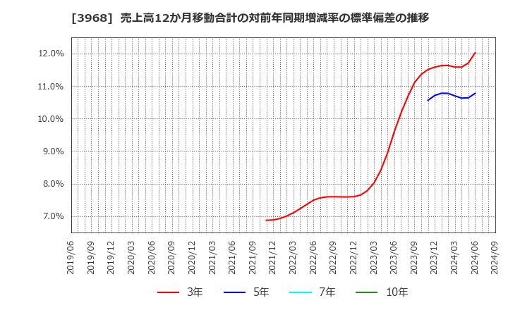 3968 セグエグループ(株): 売上高12か月移動合計の対前年同期増減率の標準偏差の推移