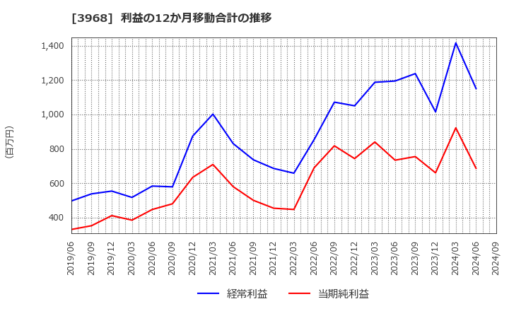 3968 セグエグループ(株): 利益の12か月移動合計の推移