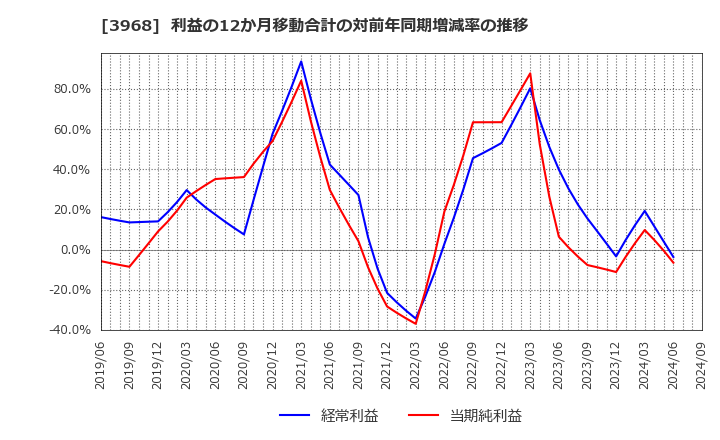 3968 セグエグループ(株): 利益の12か月移動合計の対前年同期増減率の推移