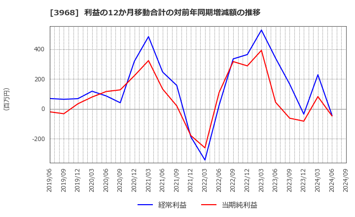 3968 セグエグループ(株): 利益の12か月移動合計の対前年同期増減額の推移