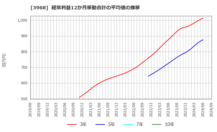 3968 セグエグループ(株): 経常利益12か月移動合計の平均値の推移