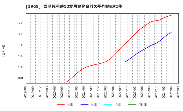 3968 セグエグループ(株): 当期純利益12か月移動合計の平均値の推移