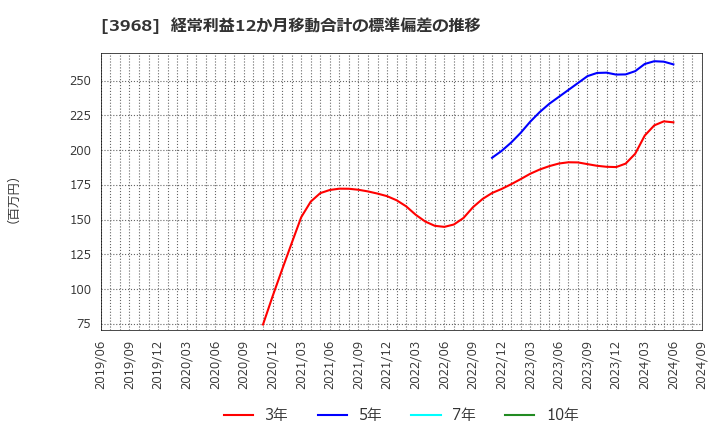 3968 セグエグループ(株): 経常利益12か月移動合計の標準偏差の推移