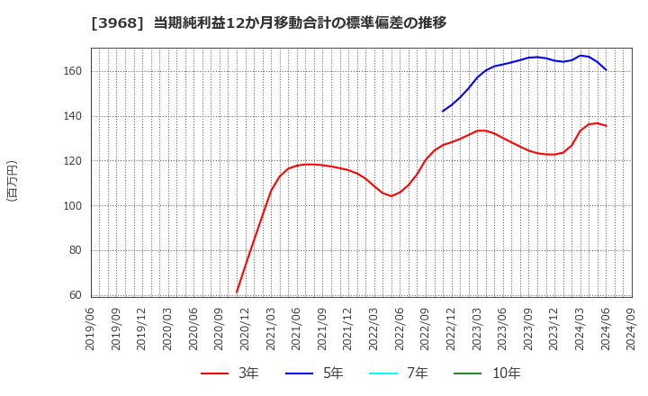 3968 セグエグループ(株): 当期純利益12か月移動合計の標準偏差の推移