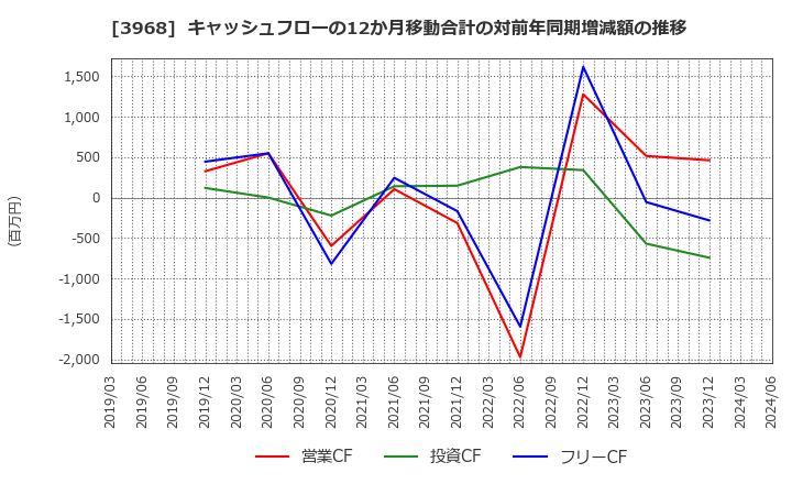 3968 セグエグループ(株): キャッシュフローの12か月移動合計の対前年同期増減額の推移