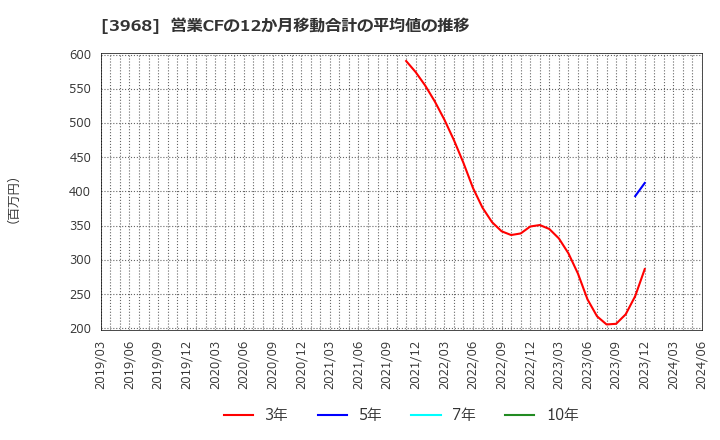 3968 セグエグループ(株): 営業CFの12か月移動合計の平均値の推移