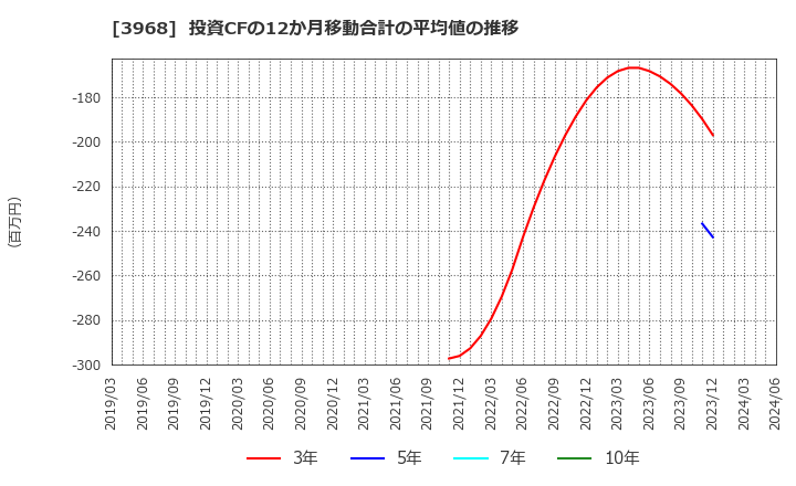 3968 セグエグループ(株): 投資CFの12か月移動合計の平均値の推移