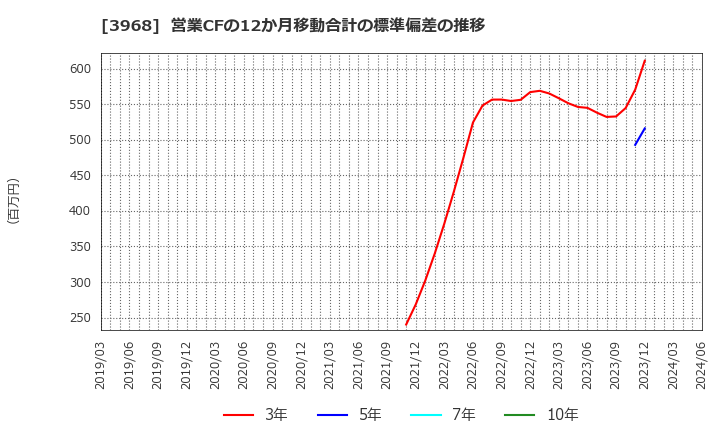 3968 セグエグループ(株): 営業CFの12か月移動合計の標準偏差の推移