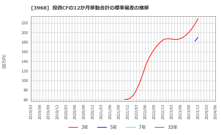 3968 セグエグループ(株): 投資CFの12か月移動合計の標準偏差の推移