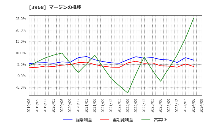 3968 セグエグループ(株): マージンの推移