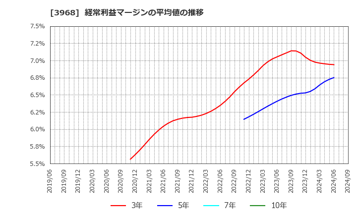 3968 セグエグループ(株): 経常利益マージンの平均値の推移