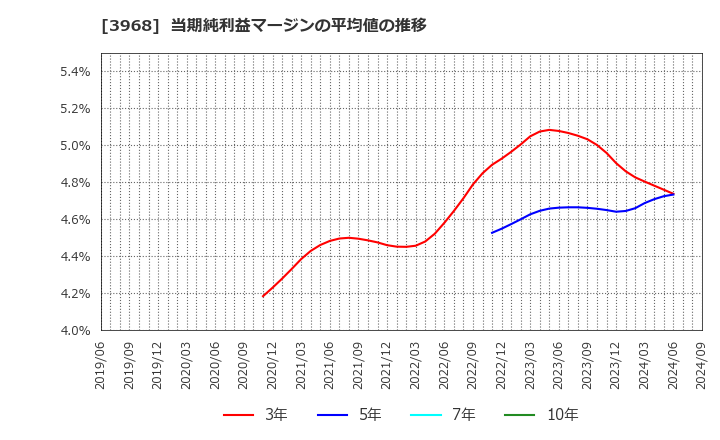 3968 セグエグループ(株): 当期純利益マージンの平均値の推移