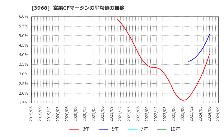 3968 セグエグループ(株): 営業CFマージンの平均値の推移