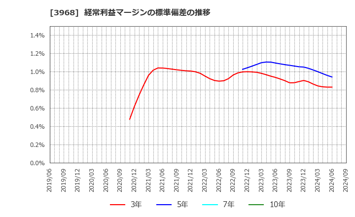 3968 セグエグループ(株): 経常利益マージンの標準偏差の推移