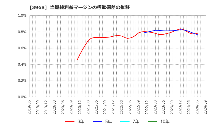 3968 セグエグループ(株): 当期純利益マージンの標準偏差の推移