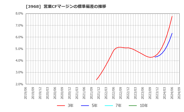 3968 セグエグループ(株): 営業CFマージンの標準偏差の推移