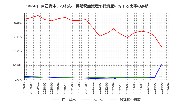 3968 セグエグループ(株): 自己資本、のれん、繰延税金資産の総資産に対する比率の推移