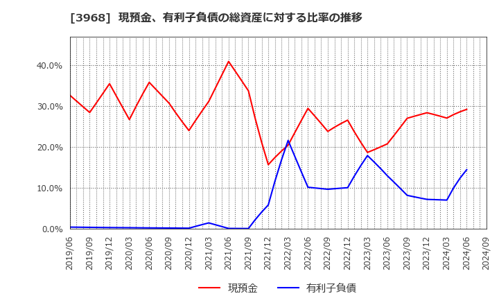 3968 セグエグループ(株): 現預金、有利子負債の総資産に対する比率の推移