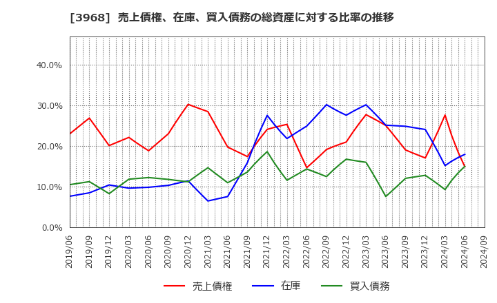 3968 セグエグループ(株): 売上債権、在庫、買入債務の総資産に対する比率の推移