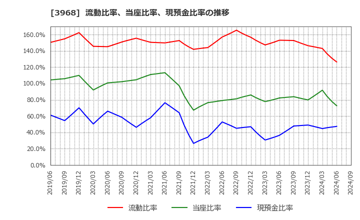 3968 セグエグループ(株): 流動比率、当座比率、現預金比率の推移