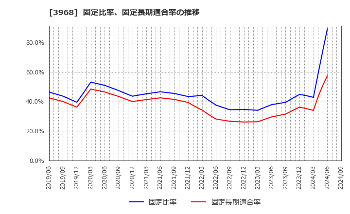 3968 セグエグループ(株): 固定比率、固定長期適合率の推移