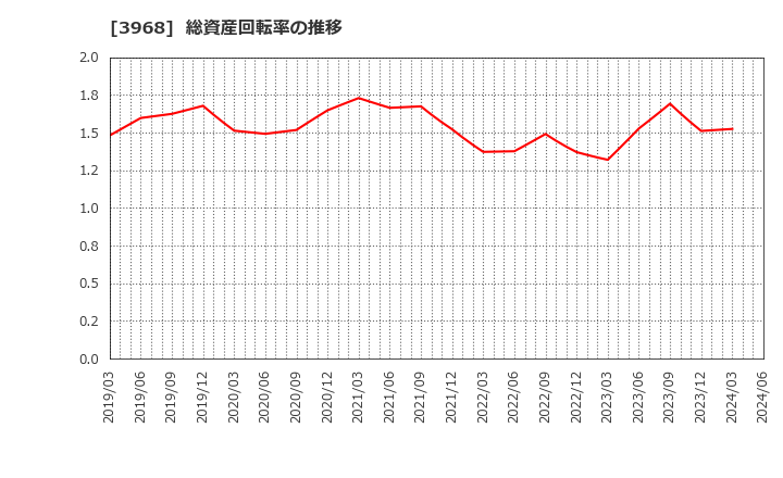 3968 セグエグループ(株): 総資産回転率の推移