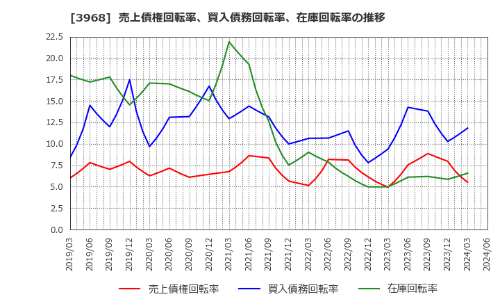 3968 セグエグループ(株): 売上債権回転率、買入債務回転率、在庫回転率の推移