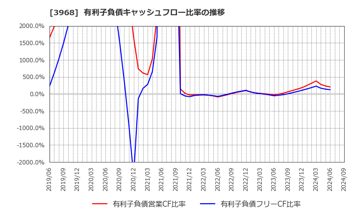 3968 セグエグループ(株): 有利子負債キャッシュフロー比率の推移