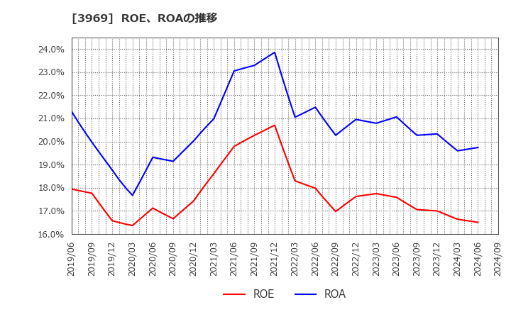 3969 (株)エイトレッド: ROE、ROAの推移