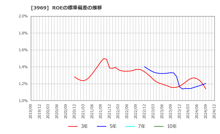 3969 (株)エイトレッド: ROEの標準偏差の推移