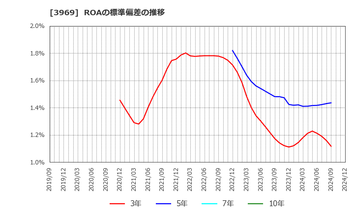 3969 (株)エイトレッド: ROAの標準偏差の推移