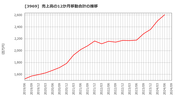 3969 (株)エイトレッド: 売上高の12か月移動合計の推移