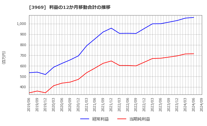 3969 (株)エイトレッド: 利益の12か月移動合計の推移