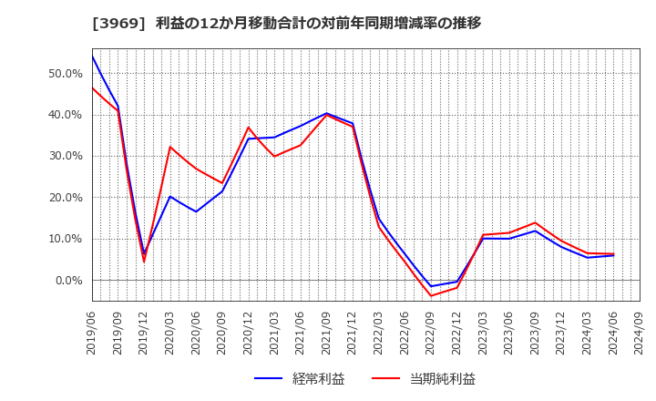 3969 (株)エイトレッド: 利益の12か月移動合計の対前年同期増減率の推移