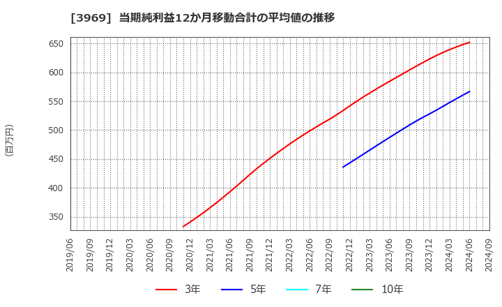 3969 (株)エイトレッド: 当期純利益12か月移動合計の平均値の推移