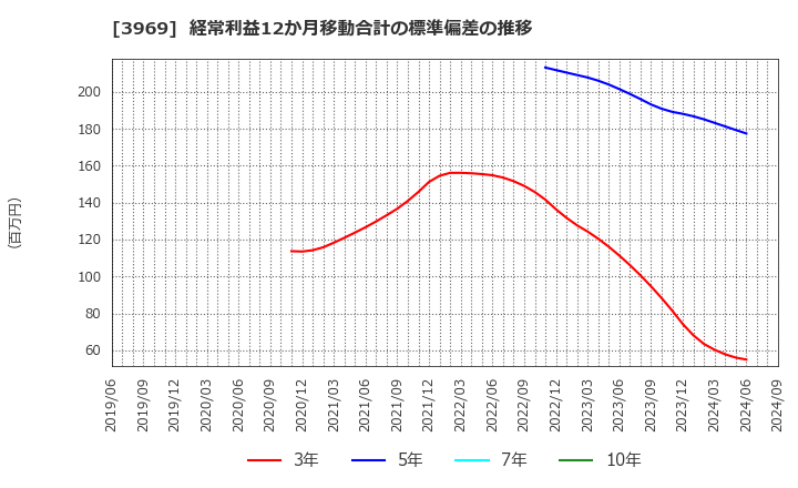 3969 (株)エイトレッド: 経常利益12か月移動合計の標準偏差の推移