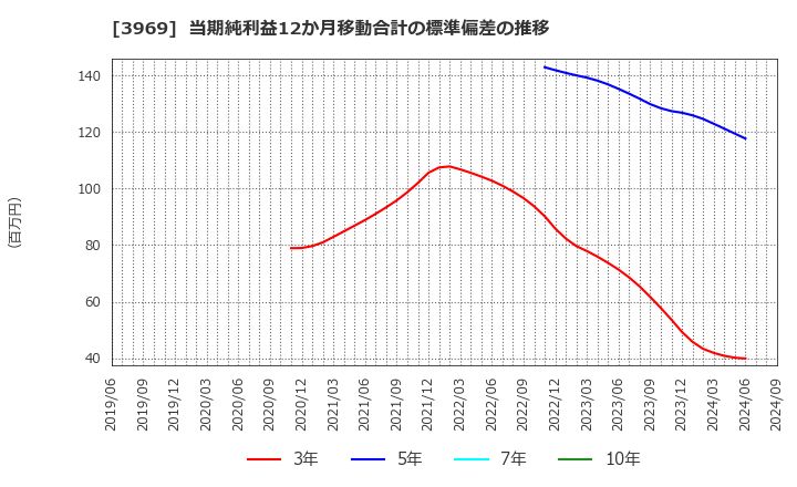 3969 (株)エイトレッド: 当期純利益12か月移動合計の標準偏差の推移