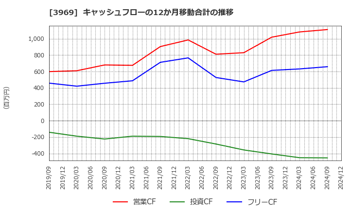 3969 (株)エイトレッド: キャッシュフローの12か月移動合計の推移