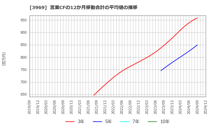 3969 (株)エイトレッド: 営業CFの12か月移動合計の平均値の推移