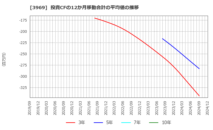 3969 (株)エイトレッド: 投資CFの12か月移動合計の平均値の推移