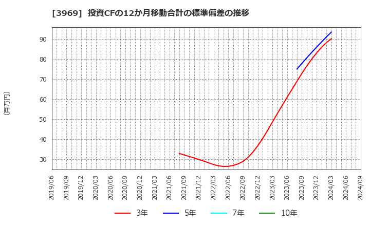 3969 (株)エイトレッド: 投資CFの12か月移動合計の標準偏差の推移