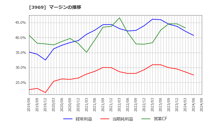3969 (株)エイトレッド: マージンの推移