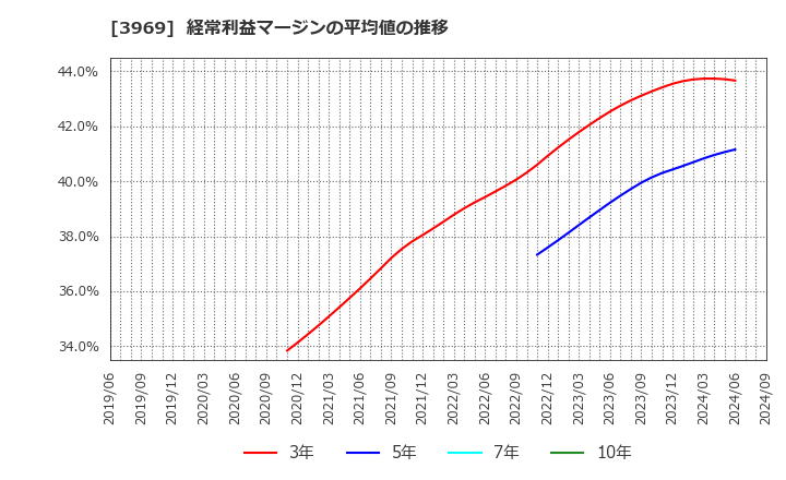 3969 (株)エイトレッド: 経常利益マージンの平均値の推移