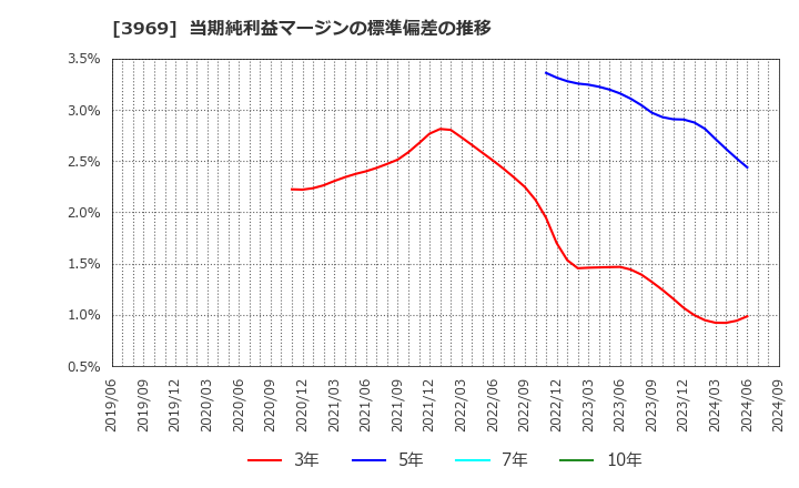 3969 (株)エイトレッド: 当期純利益マージンの標準偏差の推移