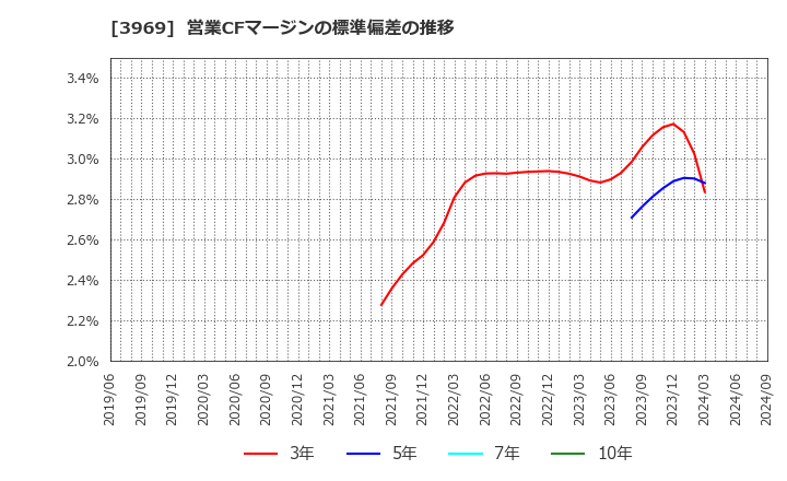 3969 (株)エイトレッド: 営業CFマージンの標準偏差の推移